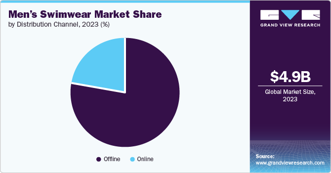 Men’s Swimwear Market Share by Distribution Channel, 2023 (%)