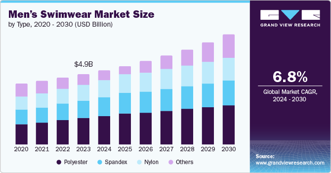 Men’s Swimwear Market Size by Type, 2020 – 2030 (USD Billion)