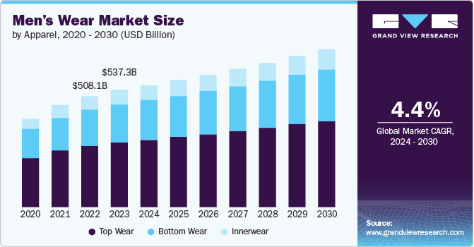 Men’s Wear Market Size by Apparel, 2020 - 2030 (USD Billion)