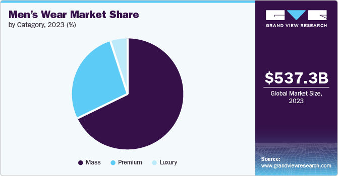 Men’s Wear Market Share by Category, 2023 (%)