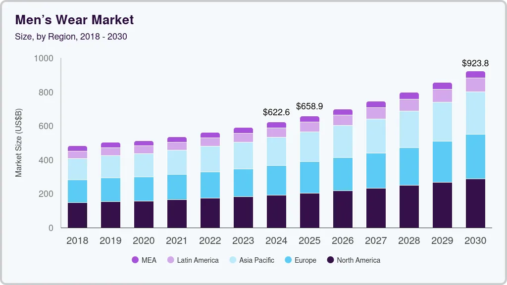 Men's wear market size by region, and growth forecast (2024-2030) Men's wear market size by region, and growth forecast (2024-2030)