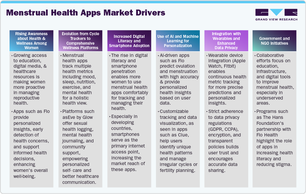 Menstrual Health Apps Market Drivers Menstrual Health Apps Market Drivers