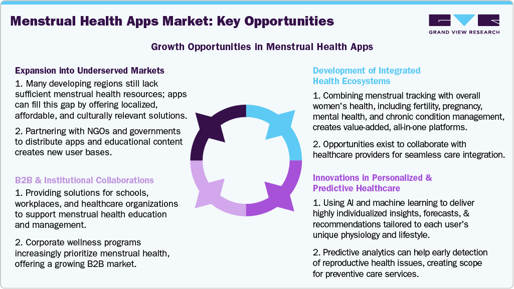 Menstrual Health Apps Market: Key Opportunities Menstrual Health Apps Market: Key Opportunities