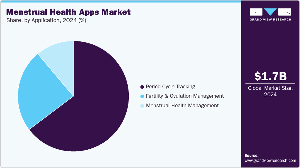 Menstrual Health Apps Market Share Menstrual Health Apps Market Share