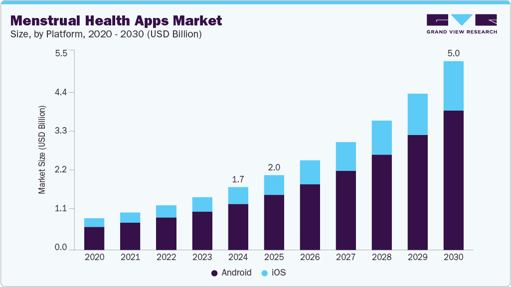 Menstrual health apps market size and growth forecast (2020 - 2030) Menstrual health apps market size and growth forecast (2020 - 2030)