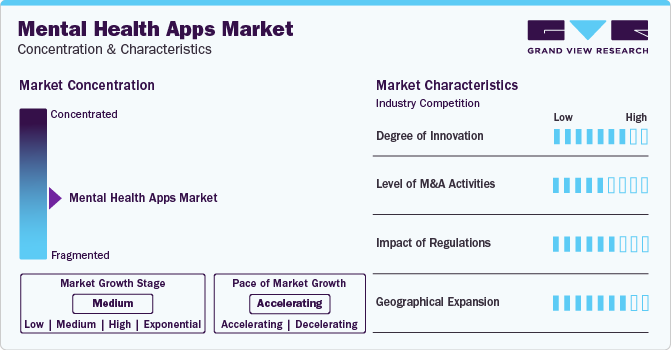 Mental Health Apps Market Concentration & Characteristics