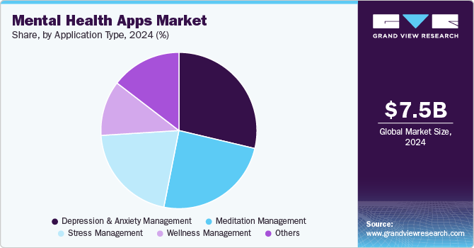 Mental Health Apps Market Share by Application Type, 2024 (%) Mental Health Apps Market Share by Application Type, 2024 (%)