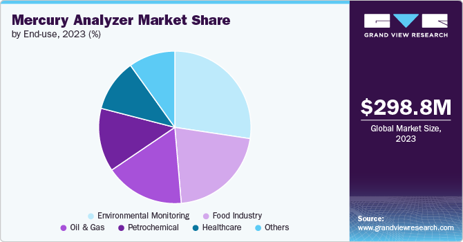 Mercury Analyzer market share and size, 2023