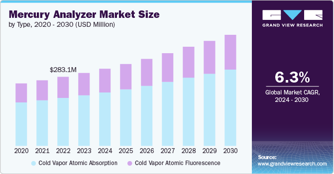 Mercury Analyzer market size and growth rate, 2024 - 2030