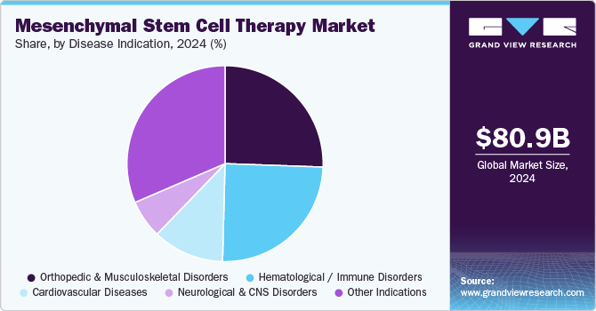 Mesenchymal Stem Cell Therapy Market Share, By Disease Indication, 2024 (%) Mesenchymal Stem Cell Therapy Market Share, By Disease Indication, 2024 (%)