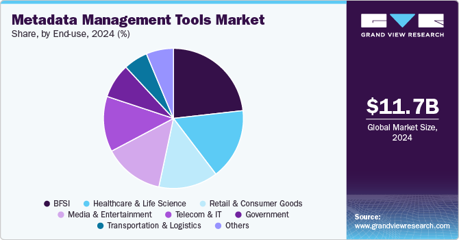 Metadata Management Tools Market Share, By End Use, 2023 (%)