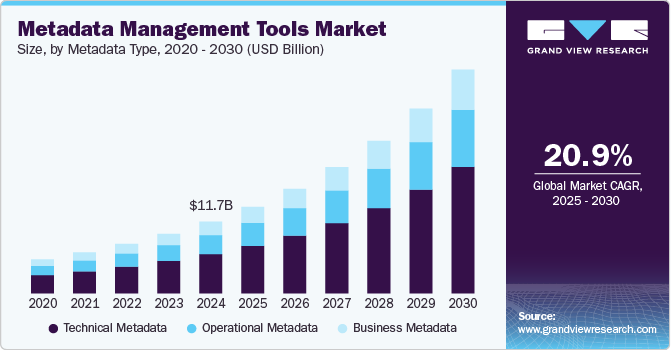 Metadata Management Tools Market Size, By Metadata Type, 2020 - 2030 (USD Billion)