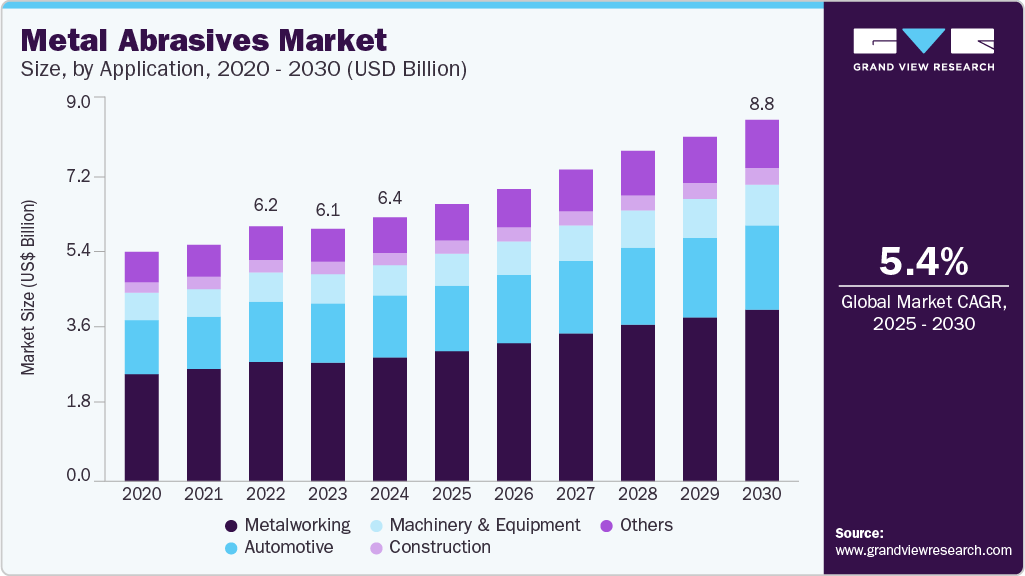 Metal abrasives market size was valued at USD 6.39 billion in 2024 and is projected to grow at 5.4% CAGR to reach USD 8.76 billion by 2030. Metal abrasives market size was valued at USD 6.39 billion in 2024 and is projected to grow at 5.4% CAGR to reach USD 8.76 billion by 2030.