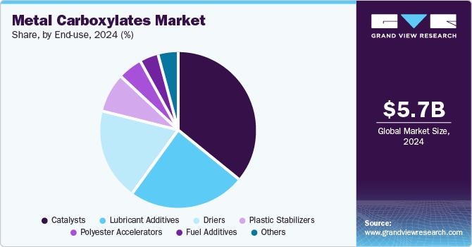 Metal Carboxylates Market Share, By End-use, 2024 (%) Metal Carboxylates Market Share, By End-use, 2024 (%)