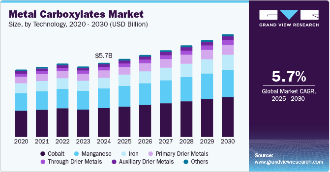 Metal Carboxylates Market Size, by Technology, 2020 - 2030 (USD Billion) Metal Carboxylates Market Size, by Technology, 2020 - 2030 (USD Billion)