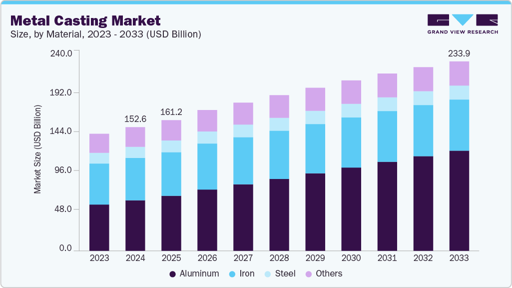 Metal casting market size and growth forecast (2023-2033) Metal casting market size and growth forecast (2023-2033)