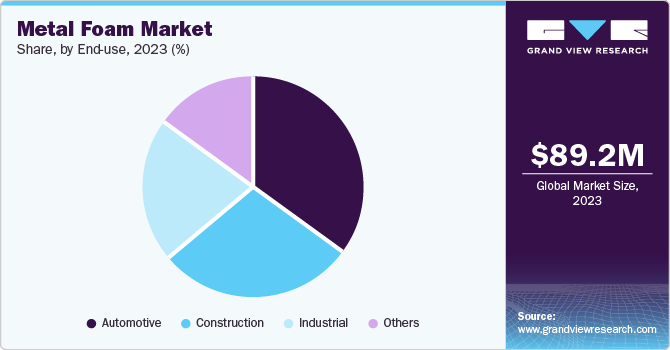 Metal Foam Market Share by End-use, 2023 (%)