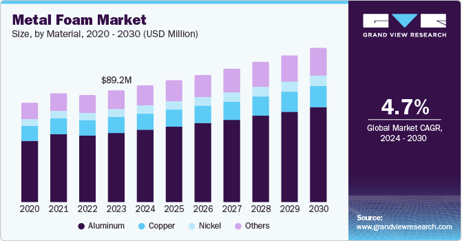 Metal Foam Market Size by Material, 2020 - 2030 (USD Million)