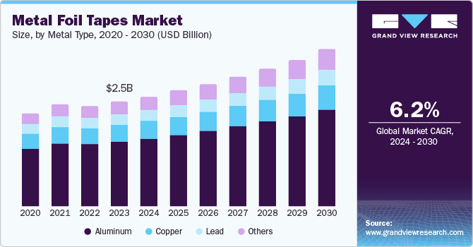 Metal Foil Tapes Market Size, By Metal Type, 2020 - 2030 (USD Billion) Metal Foil Tapes Market Size, By Metal Type, 2020 - 2030 (USD Billion)