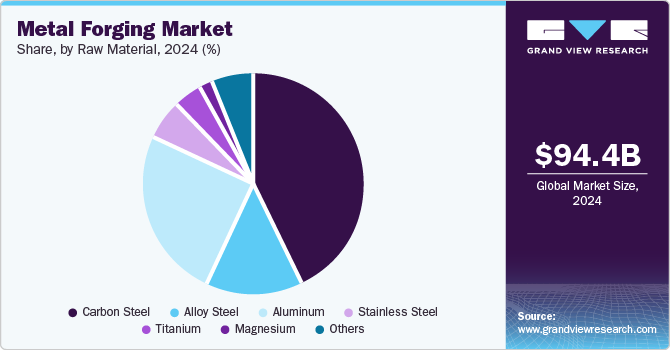 Metal Forging Market Share by Raw Material, 2024 (%)