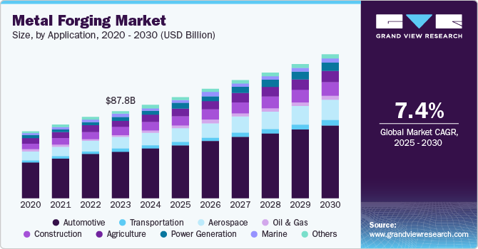 Metal Forging Market Size by Application, 2020 - 2030 (USD Billion)