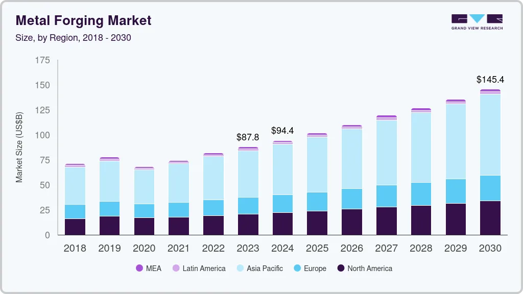 Metal forging market size by region, and growth forecast (2025-2030) Metal forging market size by region, and growth forecast (2025-2030)