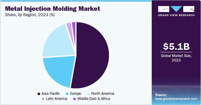 Metal Injection Molding Market Share, By Region, 2023 (%)