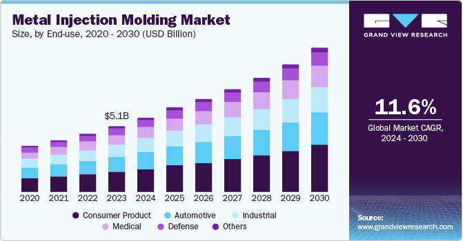 Metal Injection Molding Market Size, By End Use, 2020 - 2030 (USD Billion) CAGR: 11.6%