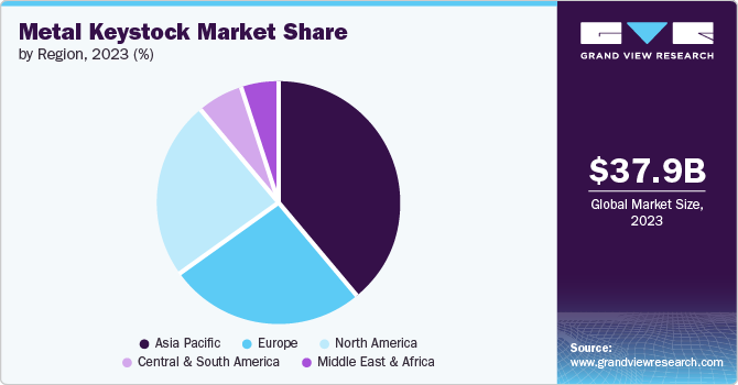 Metal Keystock Market Share, 2023