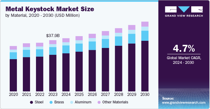 Metal Keystock Market, 2024 - 2030