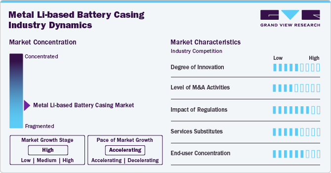 Metal Li-based Battery Casing Industry Dynamics