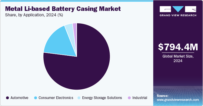 Metal Li-Based Battery Casing Market Share, By Application, 2024 (%)