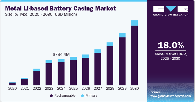 Metal Li-based Battery Casing Market Size, by Type, 2020 - 2030 (USD Million)