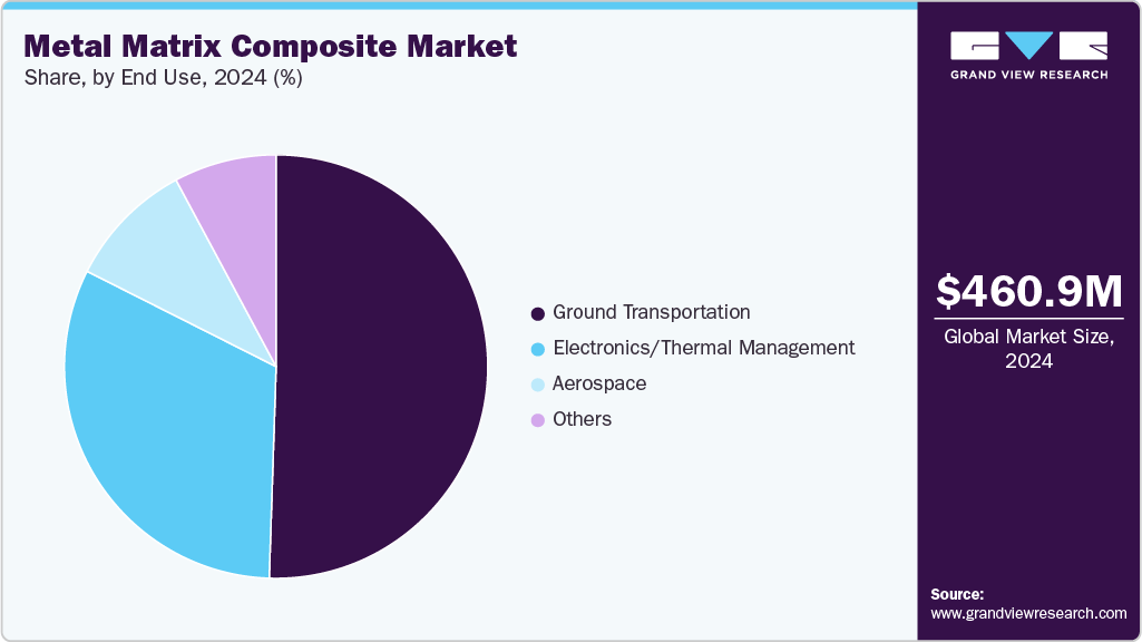 Metal Matrix Composite Market Share Metal Matrix Composite Market Share