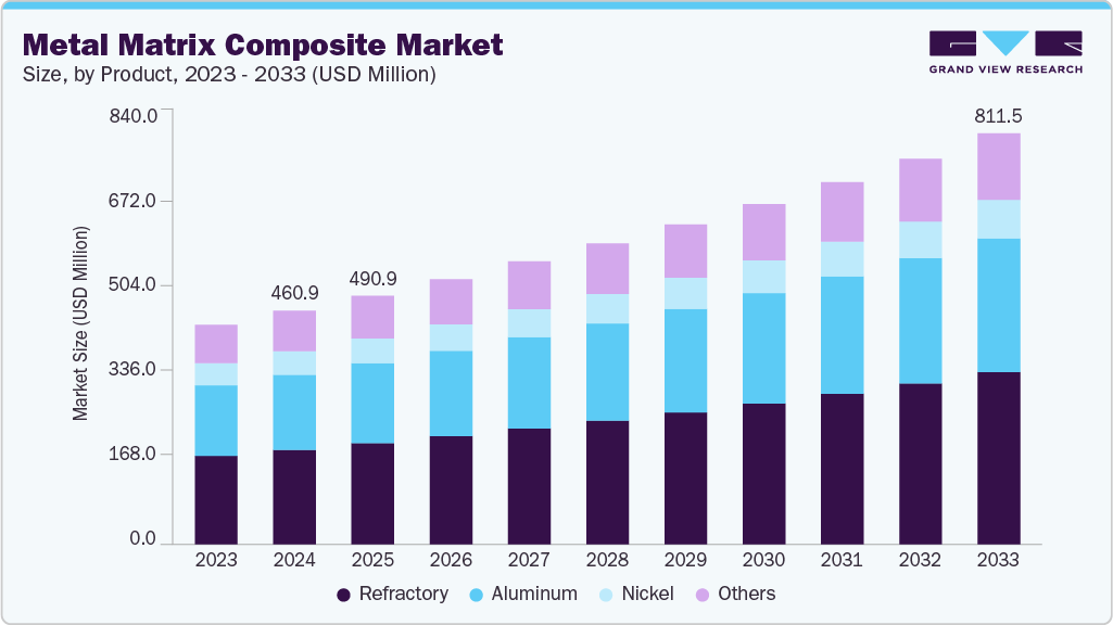 Metal Matrix Composite size and growth forecast (2023-2033) Metal Matrix Composite size and growth forecast (2023-2033)