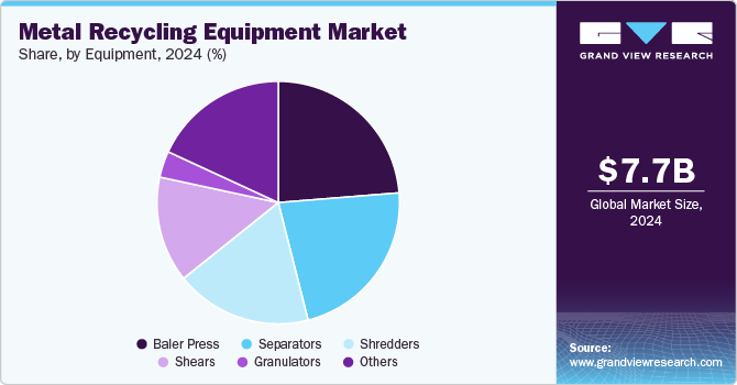 Metal Recycling Equipment Market Share, By Equipment, 2024 (%)