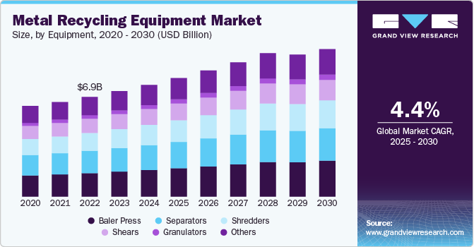 Metal Recycling Equipment Market Size, By Equipment, 2020 - 2030 (USD Million)