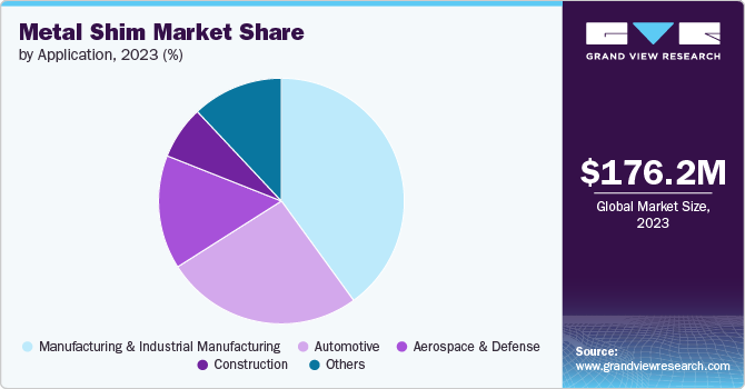 Metal Shim Market Share by Application, 2023 (%)