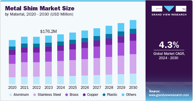 Metal Shim Market Size by Material, 2020 - 2030 (USD Million)