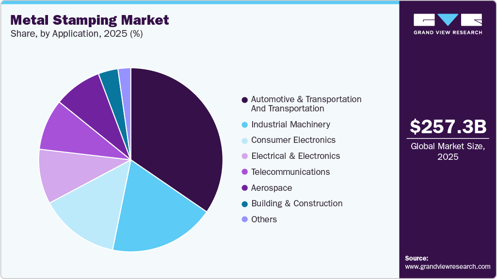 Metal Stamping Market Share Metal Stamping Market Share