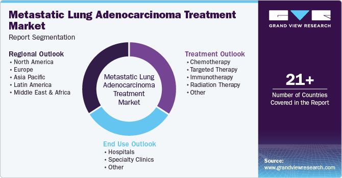 Metastatic Lung Adenocarcinoma Treatment Market Report Segmentation