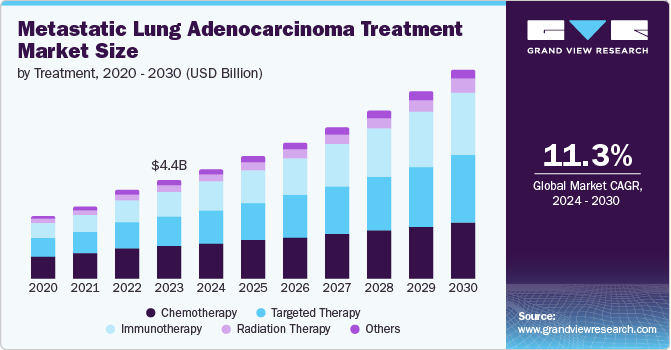 Metastatic Lung Adenocarcinoma Treatment Market Size by Treatment, 2020 - 2030 (USD Billion)