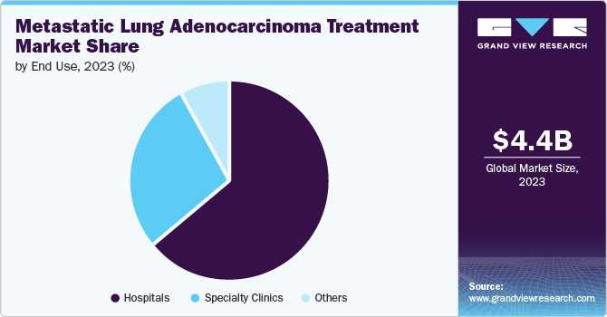 Metastatic Lung Adenocarcinoma Treatment Market Share by End Use, 2023 (%)