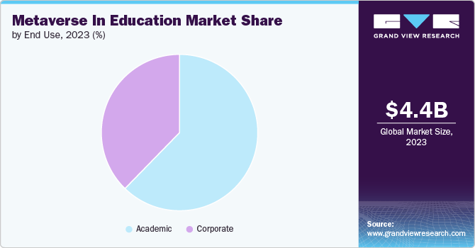 Metaverse In Education market share and size, 2023