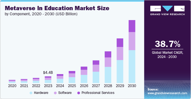 Metaverse In Education market size and growth rate, 2024 - 2030