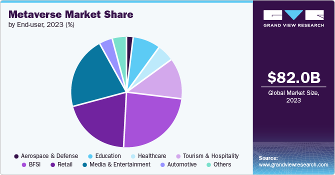 Metaverse market share and size, 2023