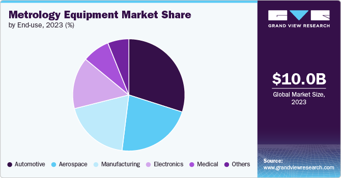 Metrology Equipment Market Share, 2023