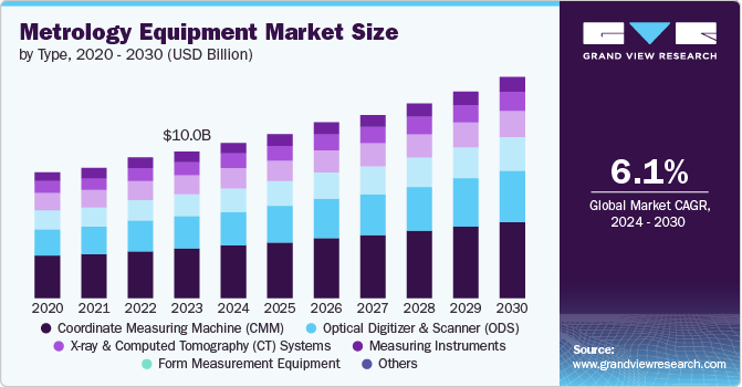 Metrology Equipment Market Size, 2024 - 2030