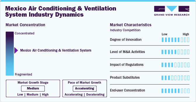 Mexico Air Conditioning And Ventilation System Market