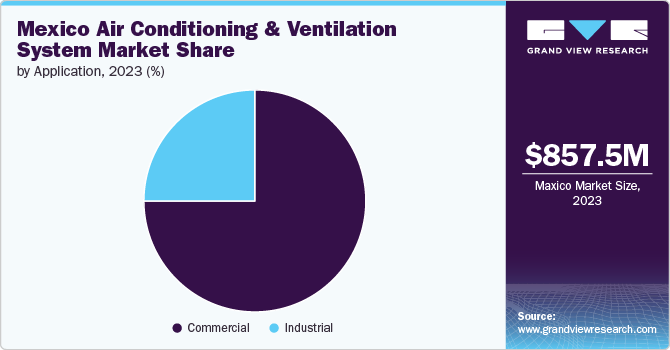 Mexico Air Conditioning And Ventilation System Market Share, 2023